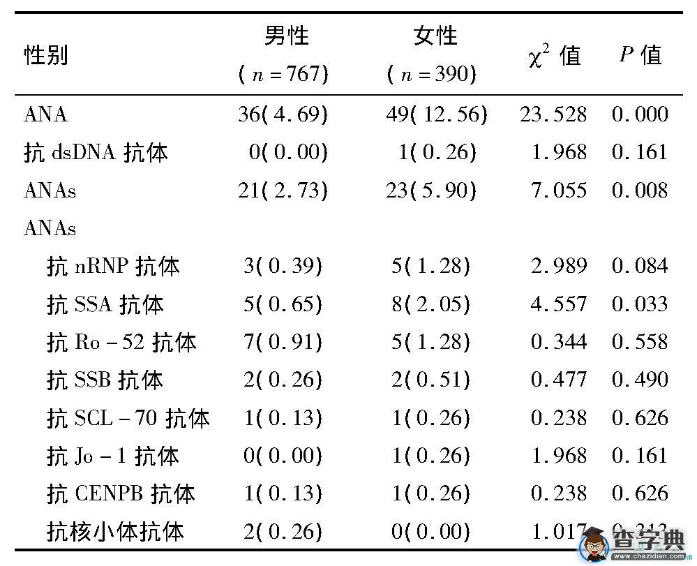 自身抗体筛查对健康体检人群的预警作用