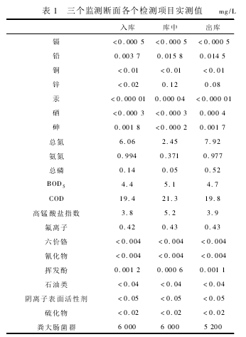 基于模糊数学对石佛寺水库水质进行评价