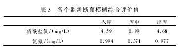 基于模糊数学对石佛寺水库水质进行评价