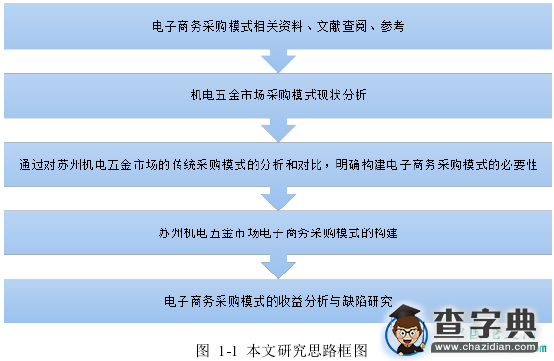 机电五金采购方式优化分析绪论2